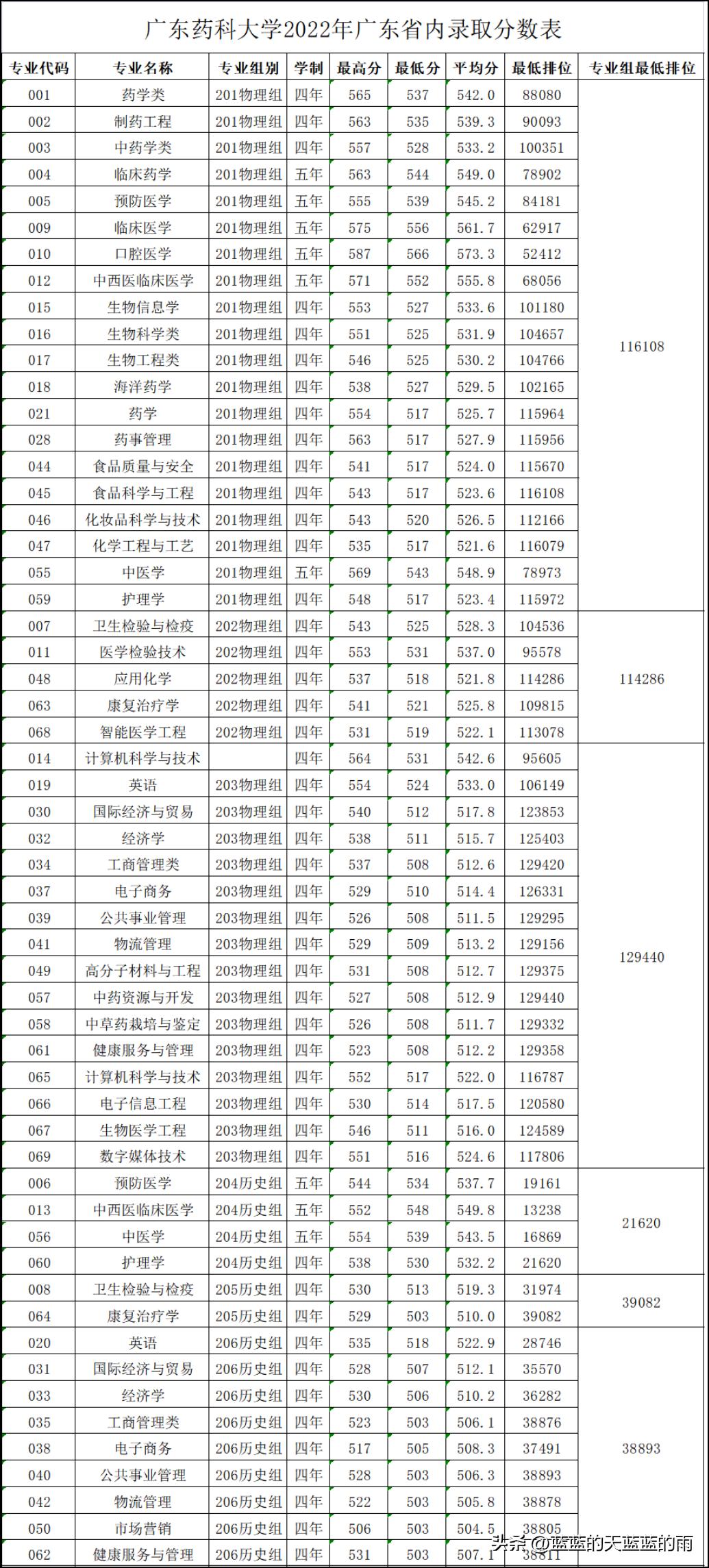 广东省的一本大学概览