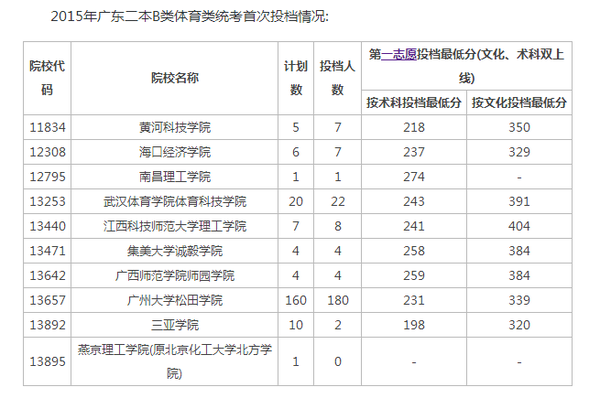 广东省二本B类院校学费现状探究