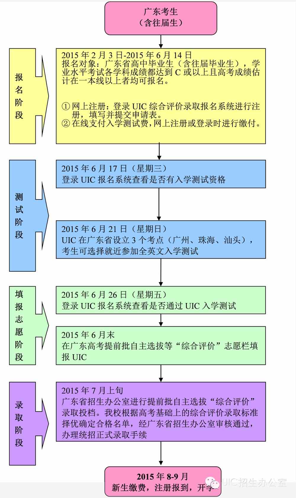 广东省自主招生条件解析