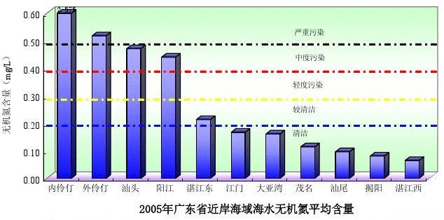 广东省环境状况公报分析