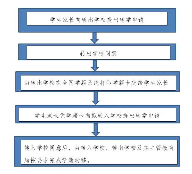 广东省转学申请表及其相关事项解析