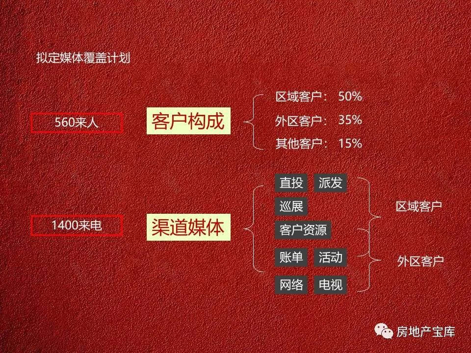 房产销售级别，从入门到精通