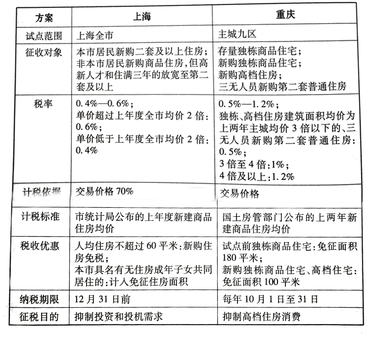 重庆房产退税政策详解