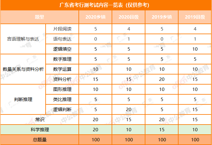 广东省公务员考试题目分析