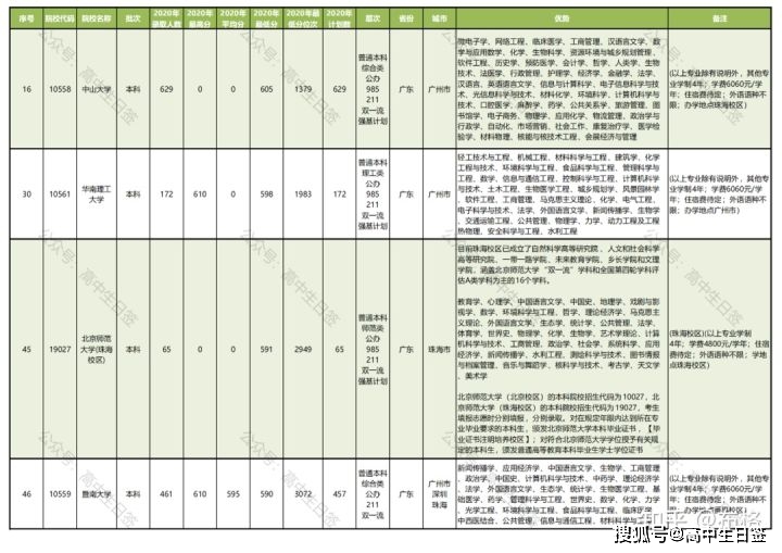 广东省的大学概览