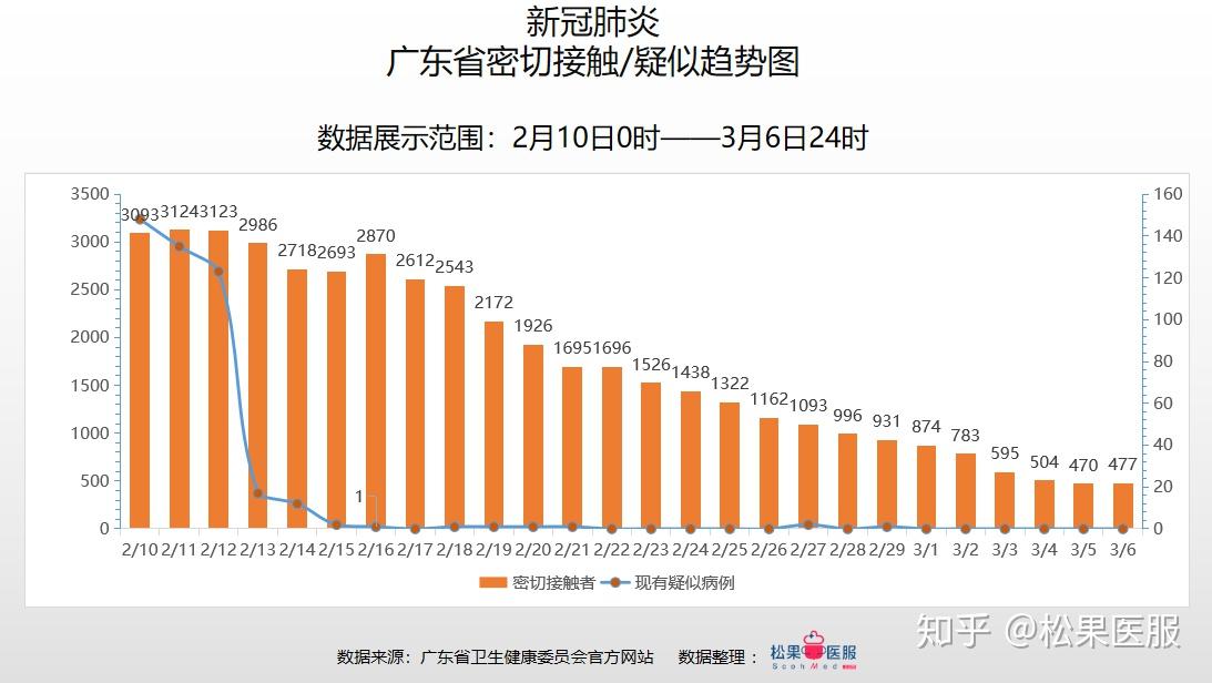 广东省今日病例情况分析