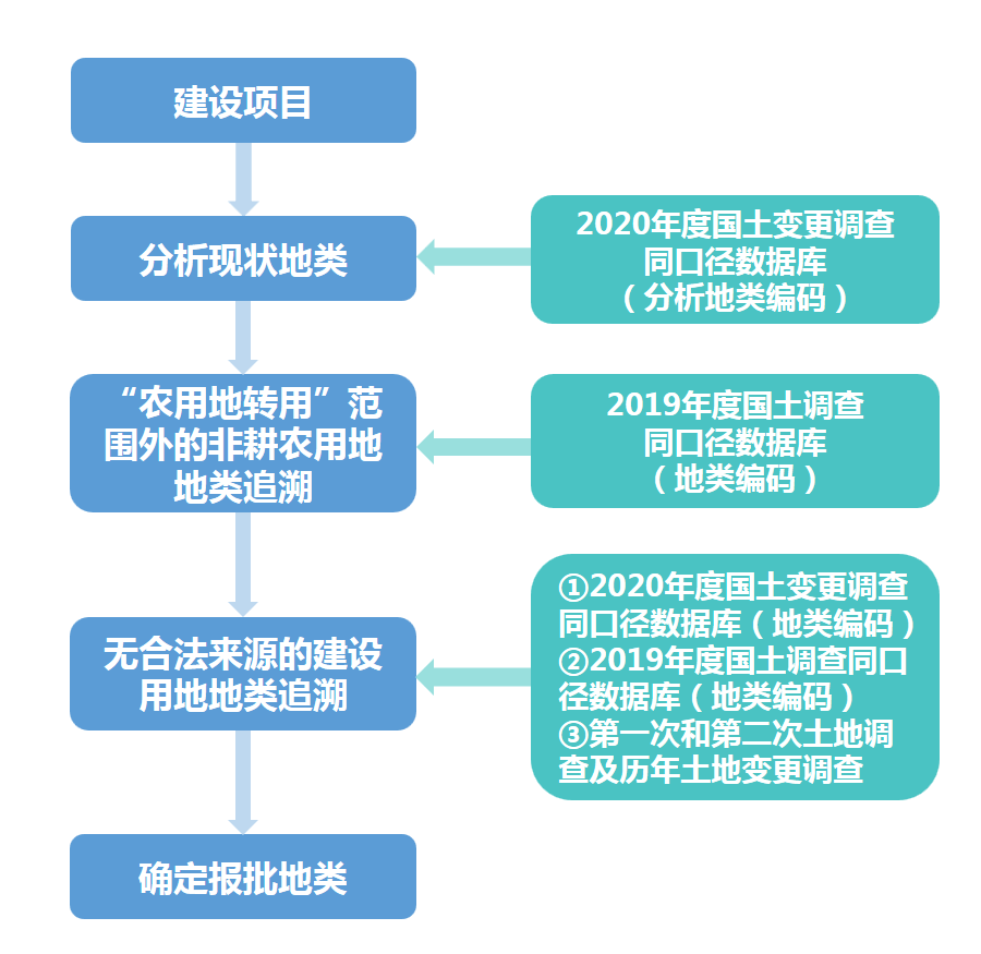 广东省土地要素改革，探索与实践