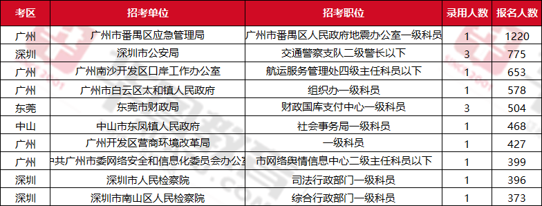 广东省考竞争大的专业深度解析