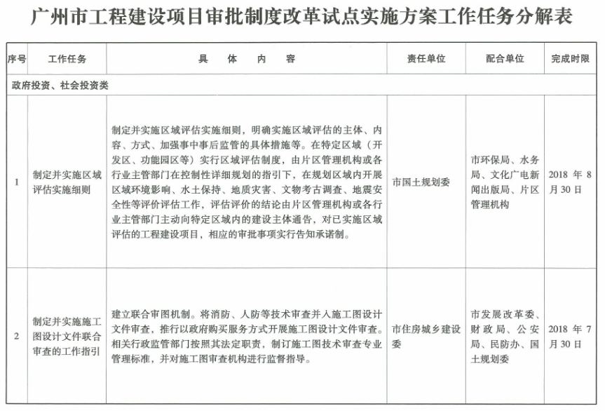 广东省工程审批时间的优化与改进