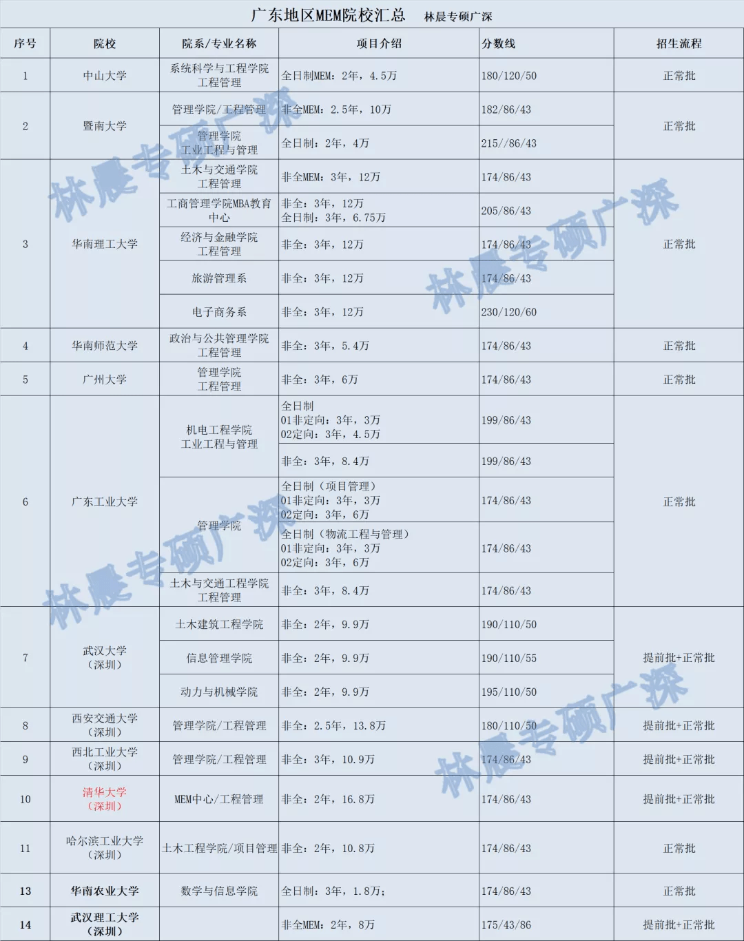 广东省工程管理考研院校概览