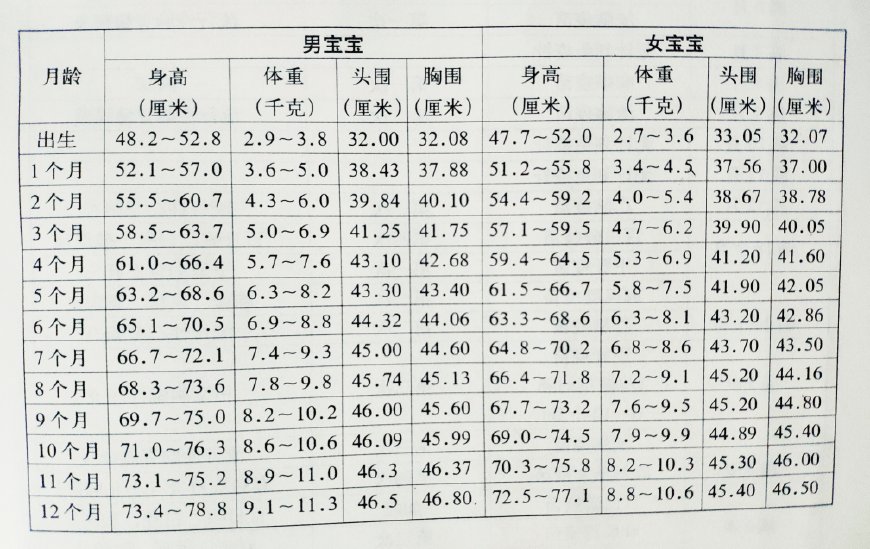 关于29个月男宝宝的身高体重标准分析