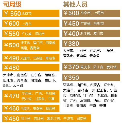 广东省公务员缴费制度详解