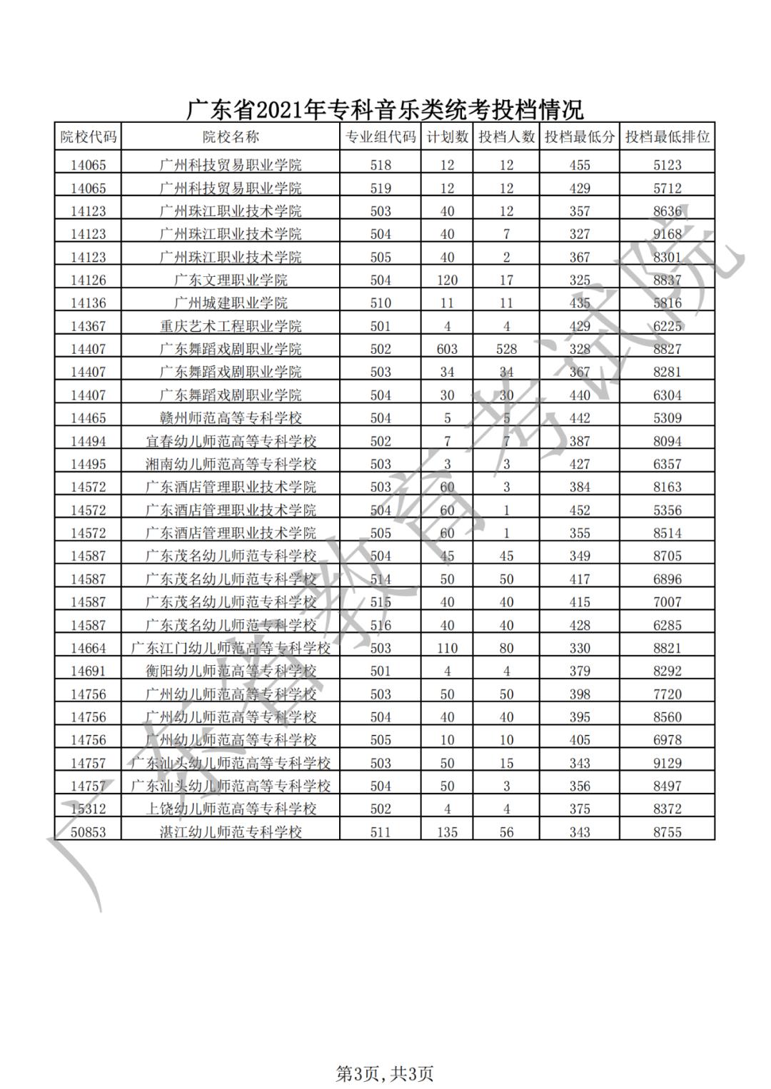 广东省的专科教育概览