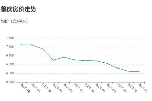 广东省肇庆市房价趋势探析