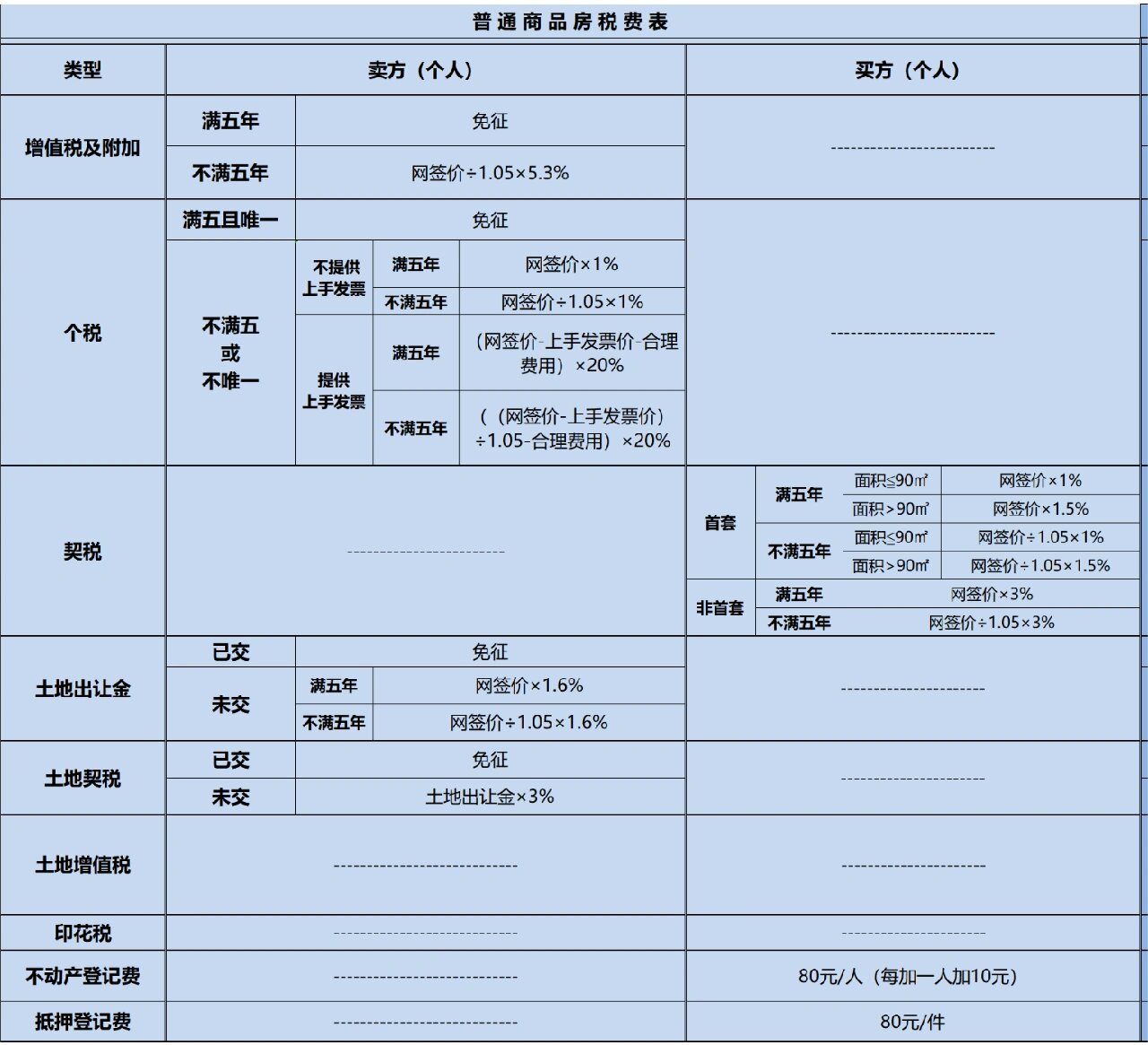 广州房产税征收标准详解