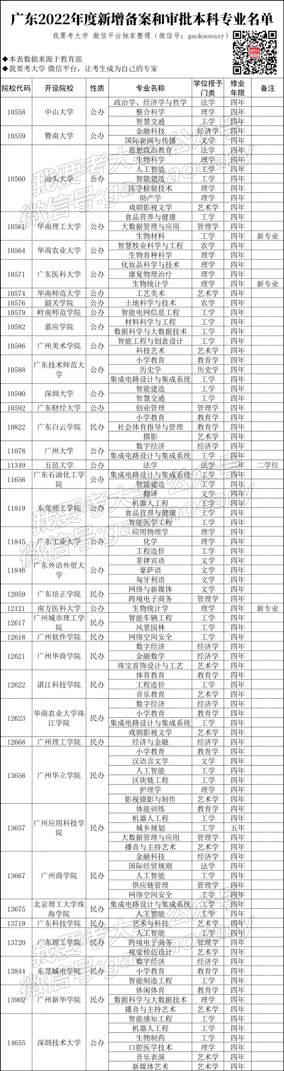 广东省各市高考概况